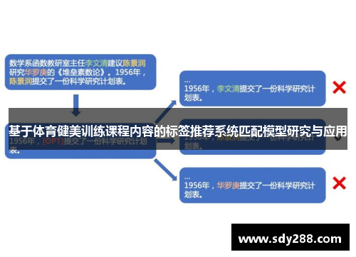 基于体育健美训练课程内容的标签推荐系统匹配模型研究与应用